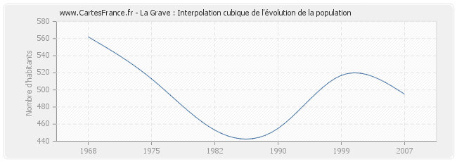 La Grave : Interpolation cubique de l'évolution de la population